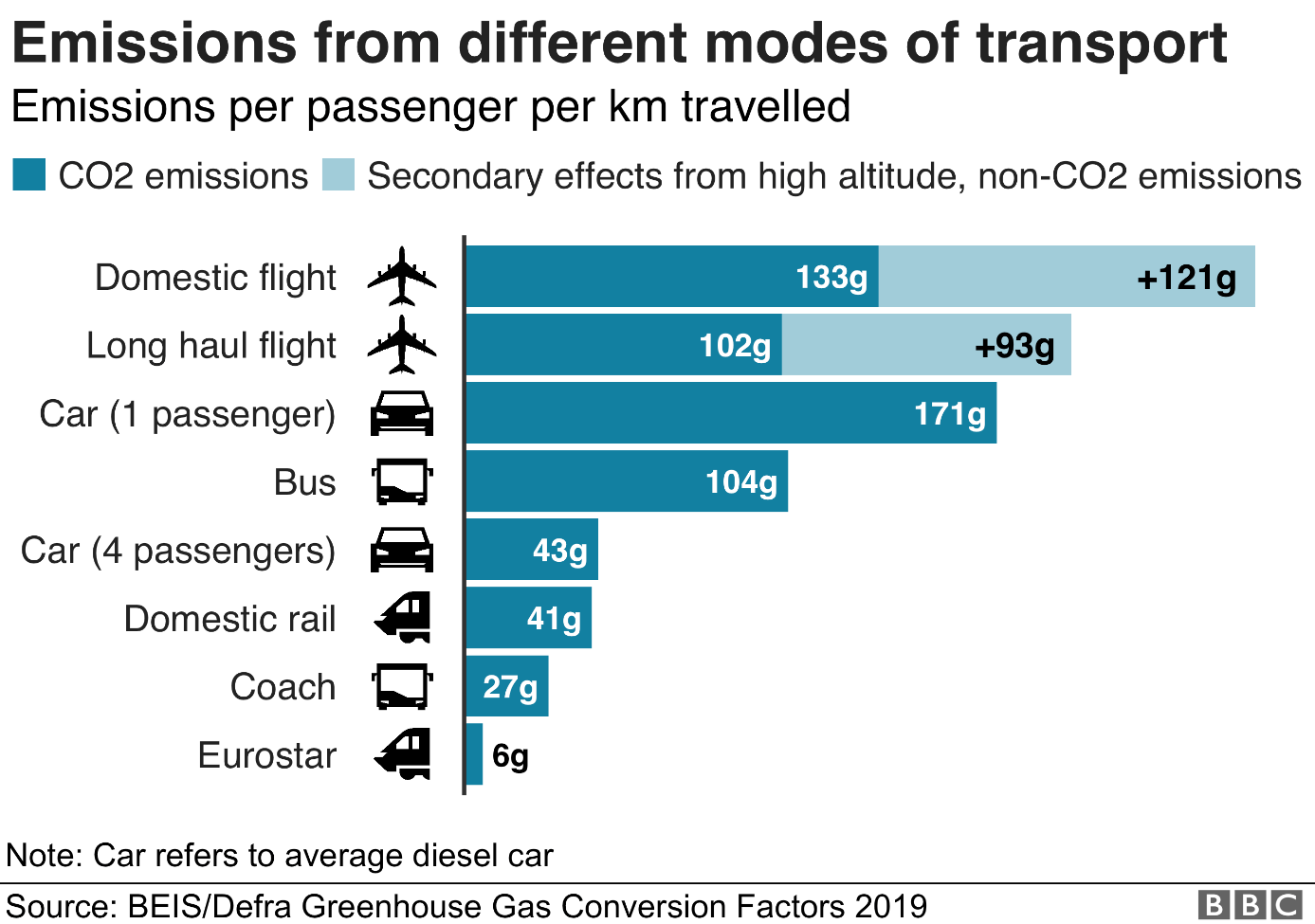 Emissions from different modes of transport